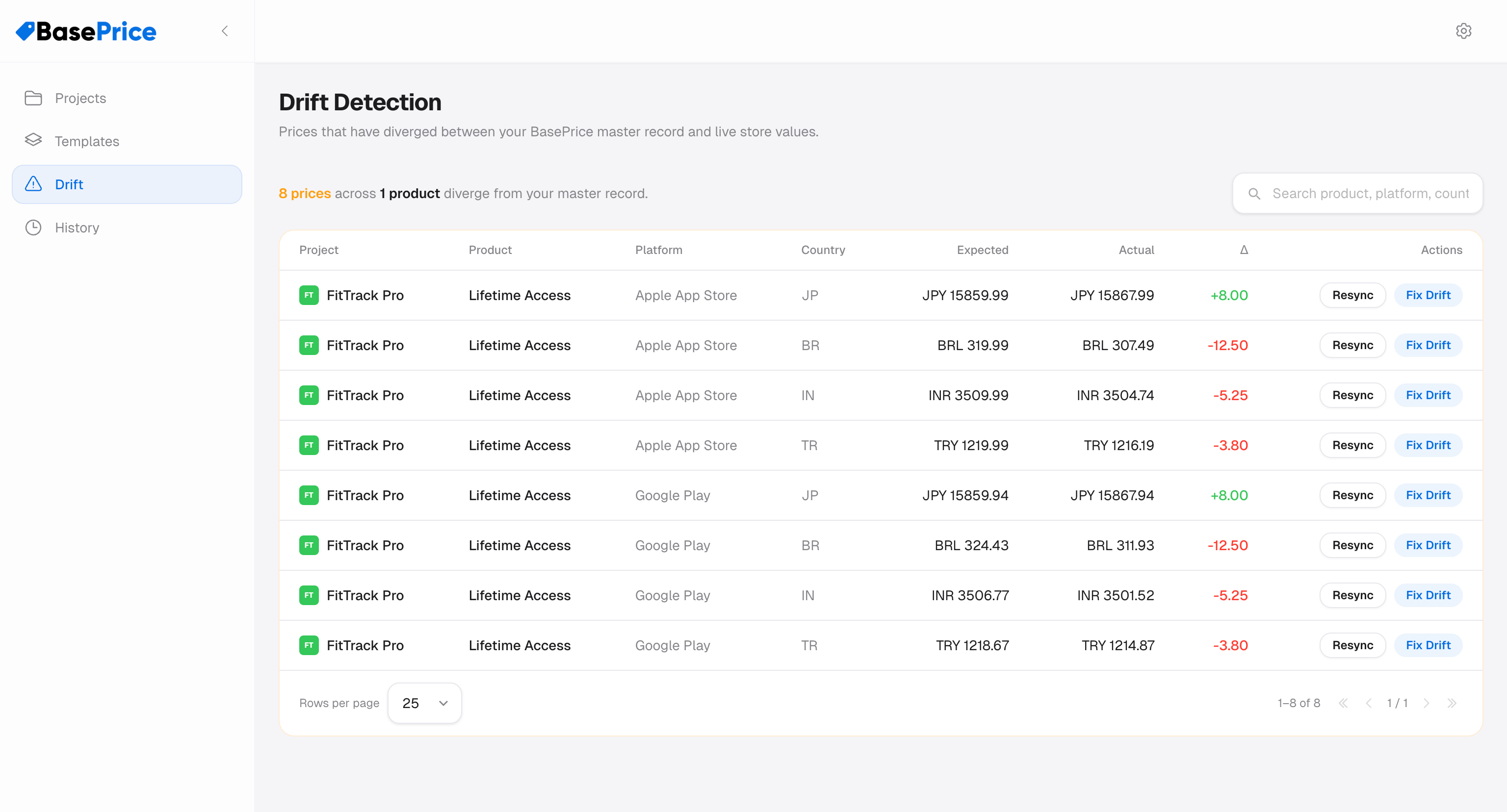Drift detection showing expected vs actual prices for affected countries