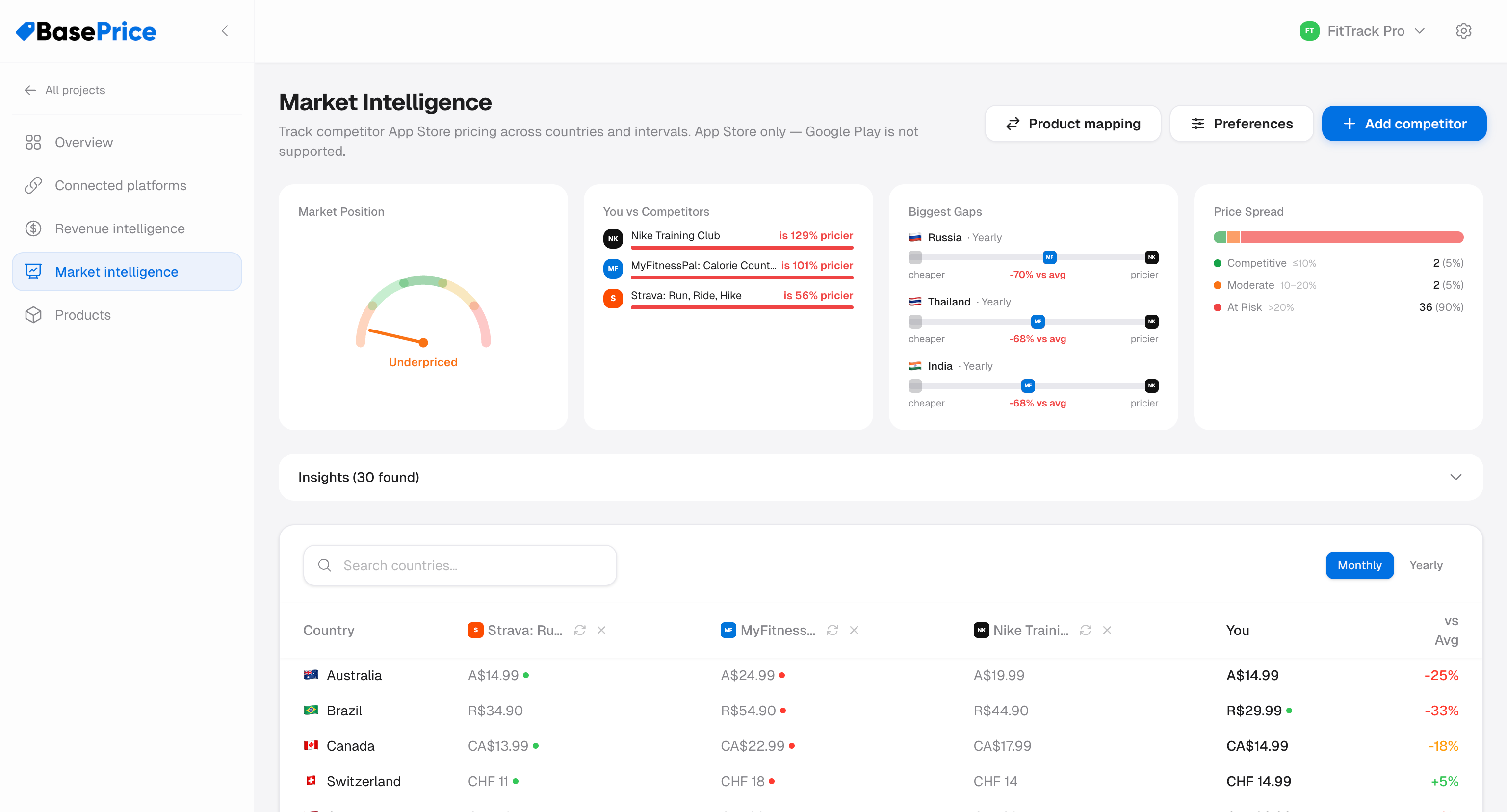 Market Intelligence dashboard showing competitor pricing comparison across countries
